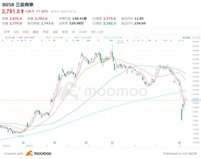 Is Buffett's increase in buying a good opportunity for the 5 major trading companies? Each company is bullish, saying that the impact of the strong yen and interest rate hikes is "slight"! 【Summary of Financial Results】