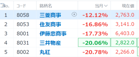 五大商社、巴菲特先生買入的良機？各公司看好日圓走高和升息對企業的影響不大！【決算總覽】