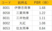 Is Buffett's increase in buying a good opportunity for the 5 major trading companies? Each company is bullish, saying that the impact of the strong yen and interest rate hikes is "slight"! 【Summary of Financial Results】