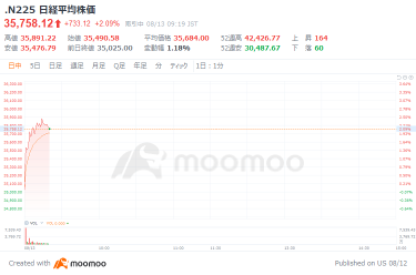 日经平均指数在7月份开始时公司价格上涨了465日元，上涨了3.0％，这是11个月来首次达到高增长率