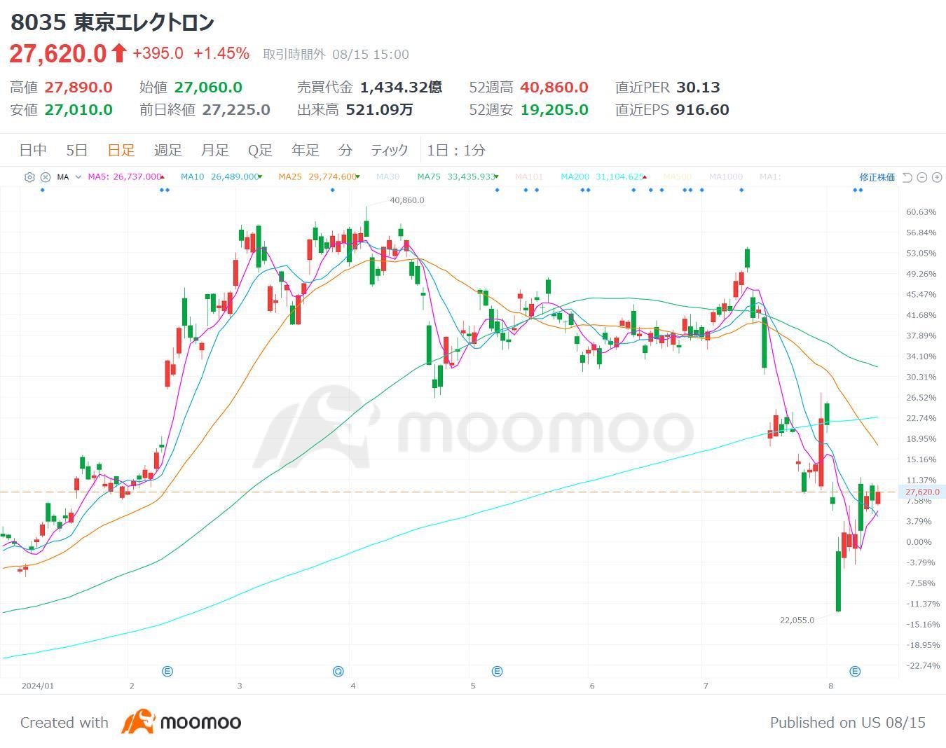 半導体、AI向け好調でV字回復！株価見直し余地大！1Qで早くも上方修正
