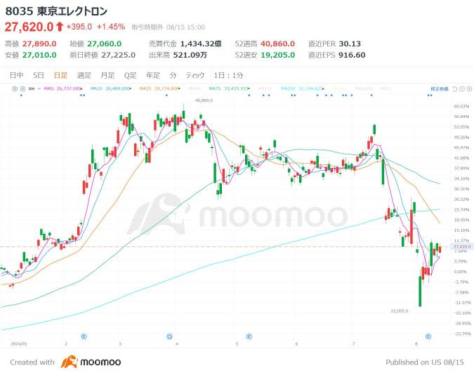 Semiconductors and AI are performing well, showing a V-shaped recovery! There is plenty of room for stock price revisions! Keep an eye on these three stocks that have already raised their earnings forecasts in the first quarter [earnings summary].