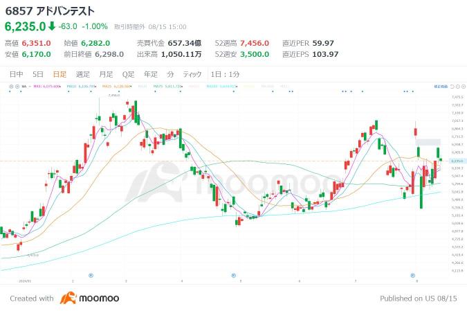 Semiconductors and AI are performing well, showing a V-shaped recovery! There is plenty of room for stock price revisions! Keep an eye on these three stocks that have already raised their earnings forecasts in the first quarter [earnings summary].