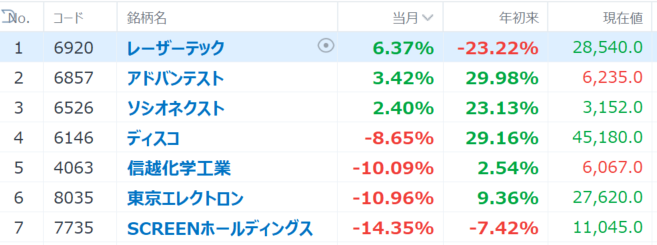 半導体、AI向け好調でV字回復！株価見直し余地大！1Qで早くも上方修正の3銘柄に注目【決算まとめ】