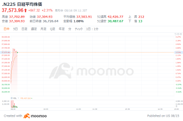 日经平均指数开盘时上涨了578日元，日元全面贬值，并观察到美国根据指标大幅降息——2周来首次兑美元汇率149日元