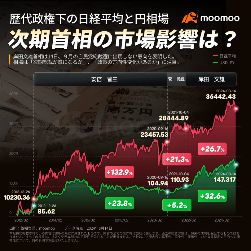 What is the market impact of Prime Minister Kishida's decision not to run in the next election?