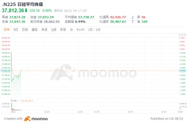 日経平均が409円安でスタート　１％まで日銀利上げと見込むジュピター、１ドル＝130円視野に円買い