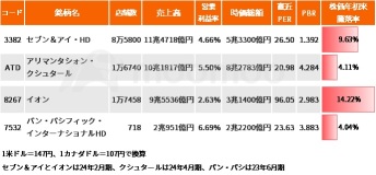 Seven & I 從止高波動到高！股價上漲的機會？即使收購拒絕高達 12 萬億日元也是加速企業改革的機會！