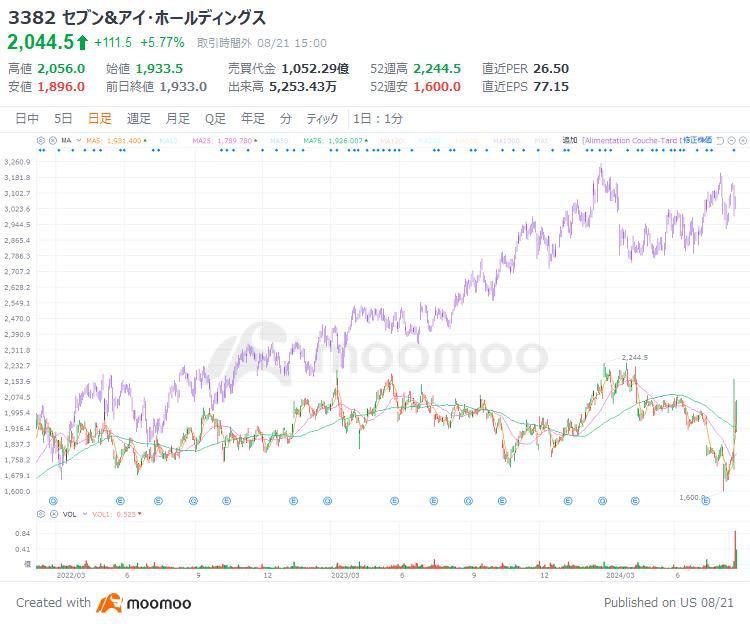 セブン＆アイ、ストップ高から乱高下！株価上昇のチャンス？最大12兆円