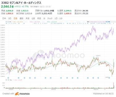 Seven & I 从止损高点波动到高点！股价上涨的机会？即使拒绝高达12万亿日元的收购也是加速企业改革的机会！