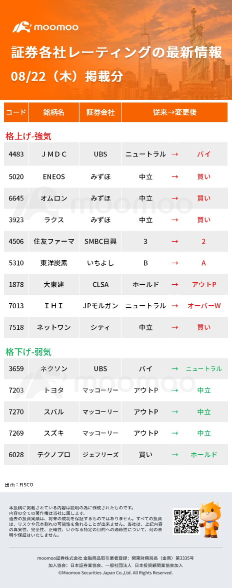 Today's Moved Stocks, Notable Stocks - 8/22 (Thu)