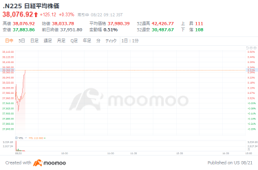 日経平均が81円高でスタート　円は対ドルで145円台前半、米利下げ観測強まり円買い進む