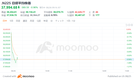 The Nikkei average started with a depreciation of 207 yen, and the appreciation of the yen weighed on risk in the US stock market