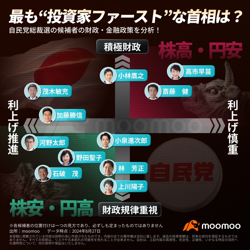 最も“投資家ファースト”な首相は？混戦模様の自民党総裁選、候補者の財政・金融政策と株式市場への影響を徹底分析！