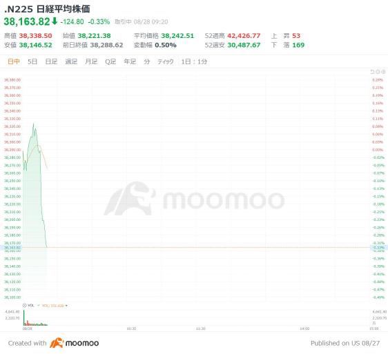 日经指数开盘下跌67.24日元，东电下跌，英伟达财报临近