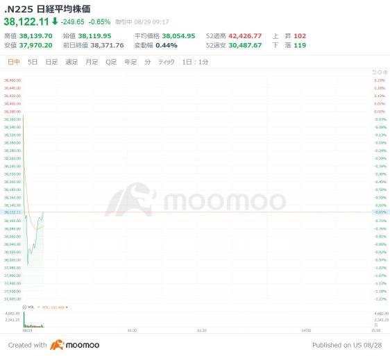 The Nikkei average started at 251.81 yen lower, with semiconductor-related stocks down and the post-earnings decline of Nvidia weighing on after-hours trading.