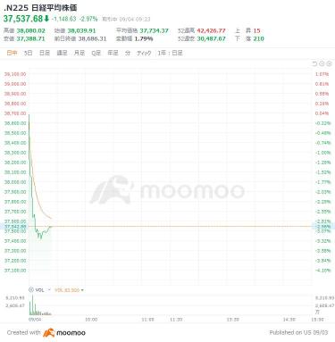 The Nikkei Average started at 646 yen depreciation and was affected by a sharp drop in NVIDIA stocks