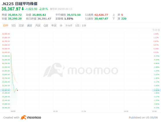 日经平均一度下跌超过1000日元，整个市场动荡不安，受美国股市暴跌的影响，风险偏好的下滑加速。