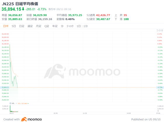 Nikkei average starts with a 129 yen decrease, Japan's fear index at a record high, cautious of a double-bottom.