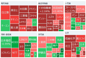 Tokyo Market Summary: Nikkei Average up 903 yen, reaching a two-month high. Dollar-yen breaks through 146 yen mark, overseas investors fully factor in Mr. Takamichi's victory.