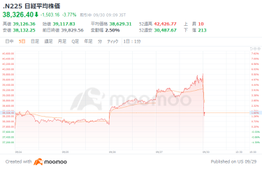 日经指数开盘大幅下跌，对石破新政权诞生引发的金融收入征税等表示警惕