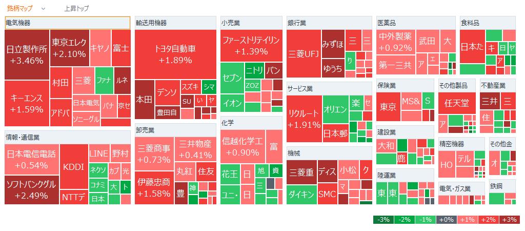 日經指數開始控制項大幅反彈，美股上漲，昨日急跌的反彈壓倒買入