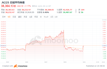 日經指數開始控制項大幅反彈，美股上漲，昨日急跌的反彈壓倒買入