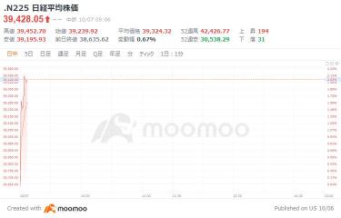 日経平均は604円高スタート　米雇用統計受け1ドル＝149円近辺へ円安加速が追い風