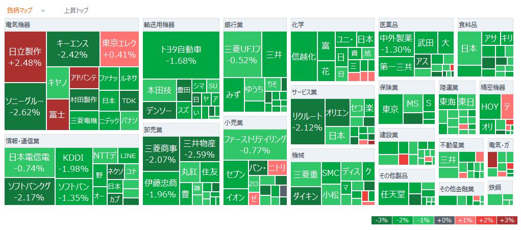 日经指数开盘下跌311点，受美股下跌和日圆走强影响，卖压主导。