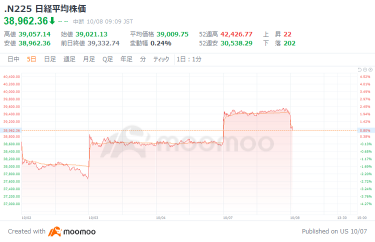 日经指数开盘下跌311点，受美股下跌和日圆走强影响，卖压主导。