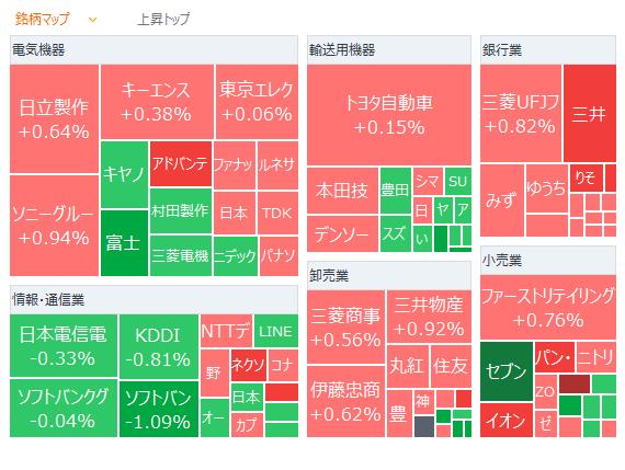 日经平均上涨255日元开盘，受到高于预期的CPI数据影响，美股略有下跌