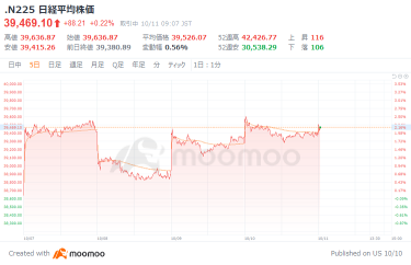 日經平均上漲255日元開始控制項 財務預測比上漲 CPI 導致美股小幅下跌