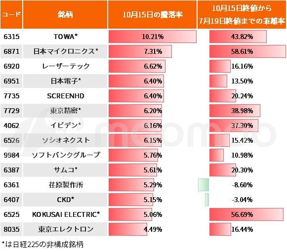 10月15日に大きく値を上げた半導体関連銘柄