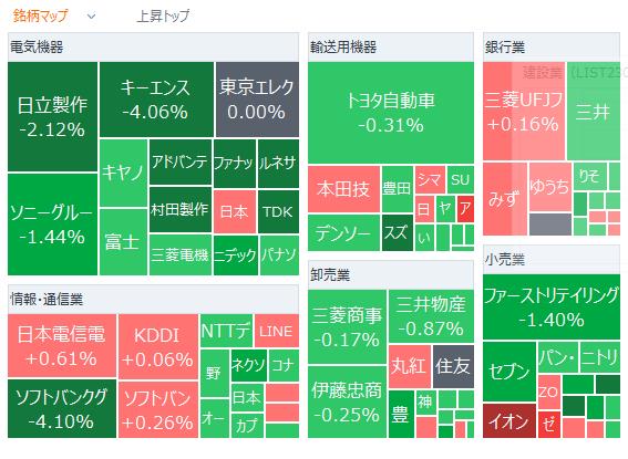 The Nikkei average starts to fall for the first time in 5 days, wary of the decline in US technology stocks and the slight easing of the yen.