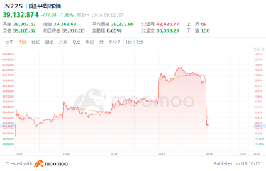 The Nikkei average starts to fall for the first time in 5 days, wary of the decline in US technology stocks and the slight easing of the yen.