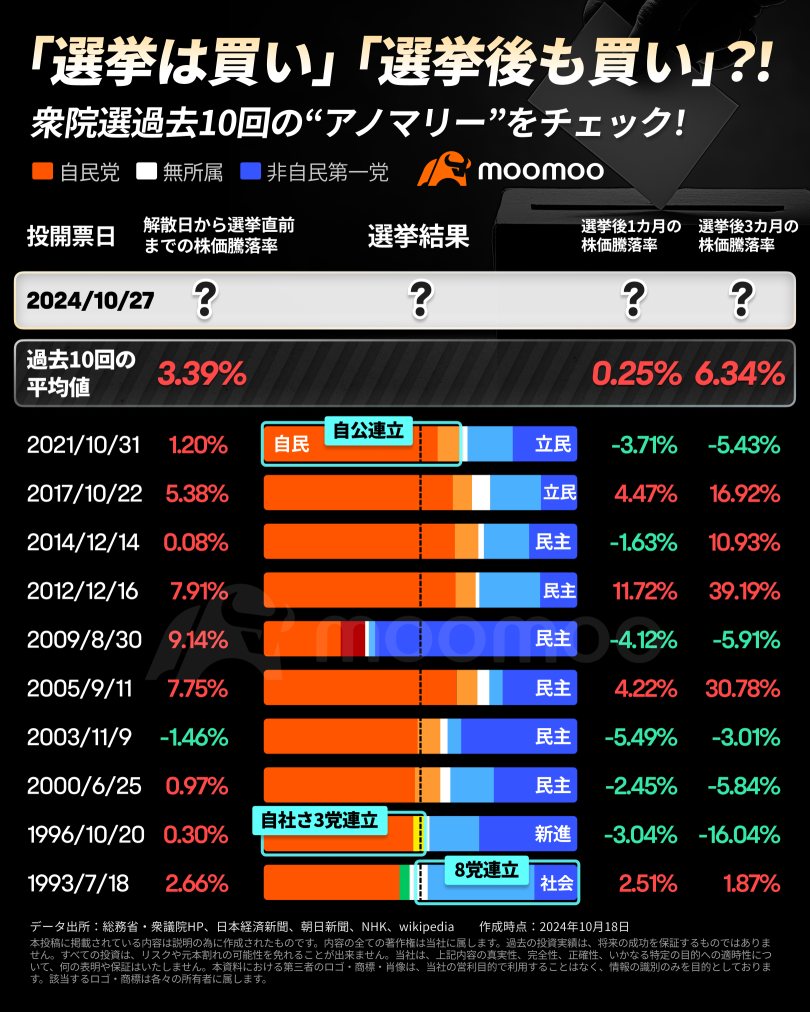 「買選」有 90% 的勝利率！選舉之後？看看過去 10 次眾議院選舉的「異常」！如果一個穩定的政府誕生，股價會上漲嗎