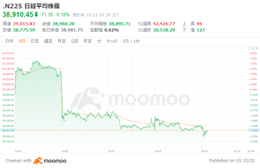 Nikkei average starts slightly lower but turns positive later, with sellers prevailing due to expectations of the U.S. economy and yen appreciation.