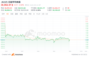 Nikkei average down 21 yen, temporarily turns higher after the opening 
 Dow average sharply down, but supported by yen depreciation and high nvidia