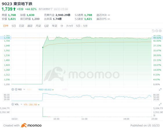 東京メトロ株、買う？上場初日に時価総額1兆円超え「好発進」！安定性と配当で個人がメロメロ