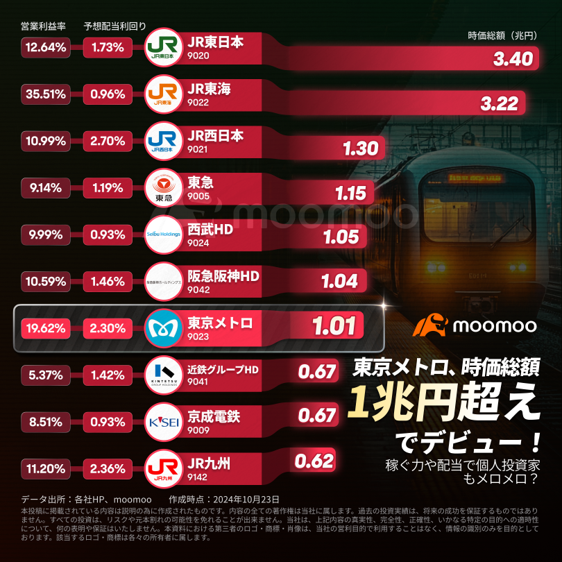 東京地下鐵股票，打算買入嗎？在上市首日時市值突破1兆日圓，開啟了「良好開端」！個人投資人因穩定性和股息而著迷