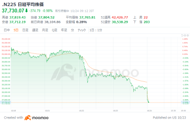 日經平均開始控制項下跌300日元。植田日銀行總裁示意持續加息，思考政策正常化的適當規模和時機。