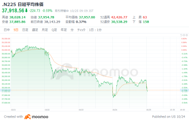 日经平均开盘下跌188日元，东京都区部10月物价上涨1.8％，连续2个月负增长