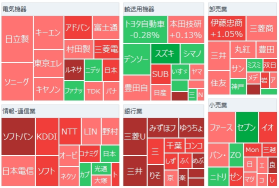 東京市場サマリー：日経平均、与党大敗2日目も上昇　円安も支援　米金利上昇で金融株が軒並み高