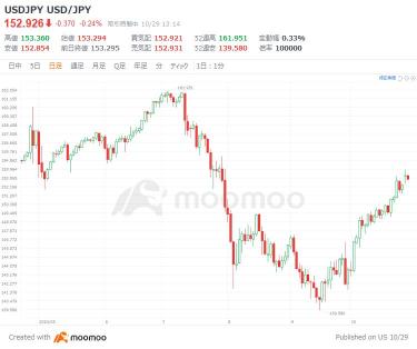 「国内政局」や「米大統領選」で進む円安！不確定要素だらけの日銀会合、12月利上げの可能性は？【日銀会合プレビュー】