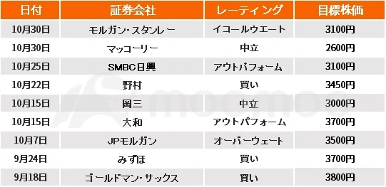 Recent major ratings of Toyota Motor by securities companies