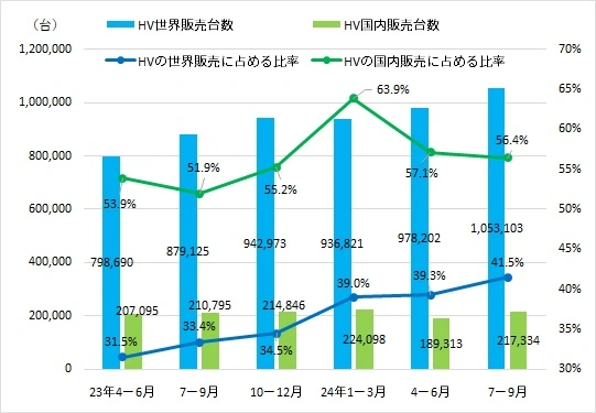 Trends in the number of hybrid cars sold by Toyota and the percentage of hybrid cars in total sales.