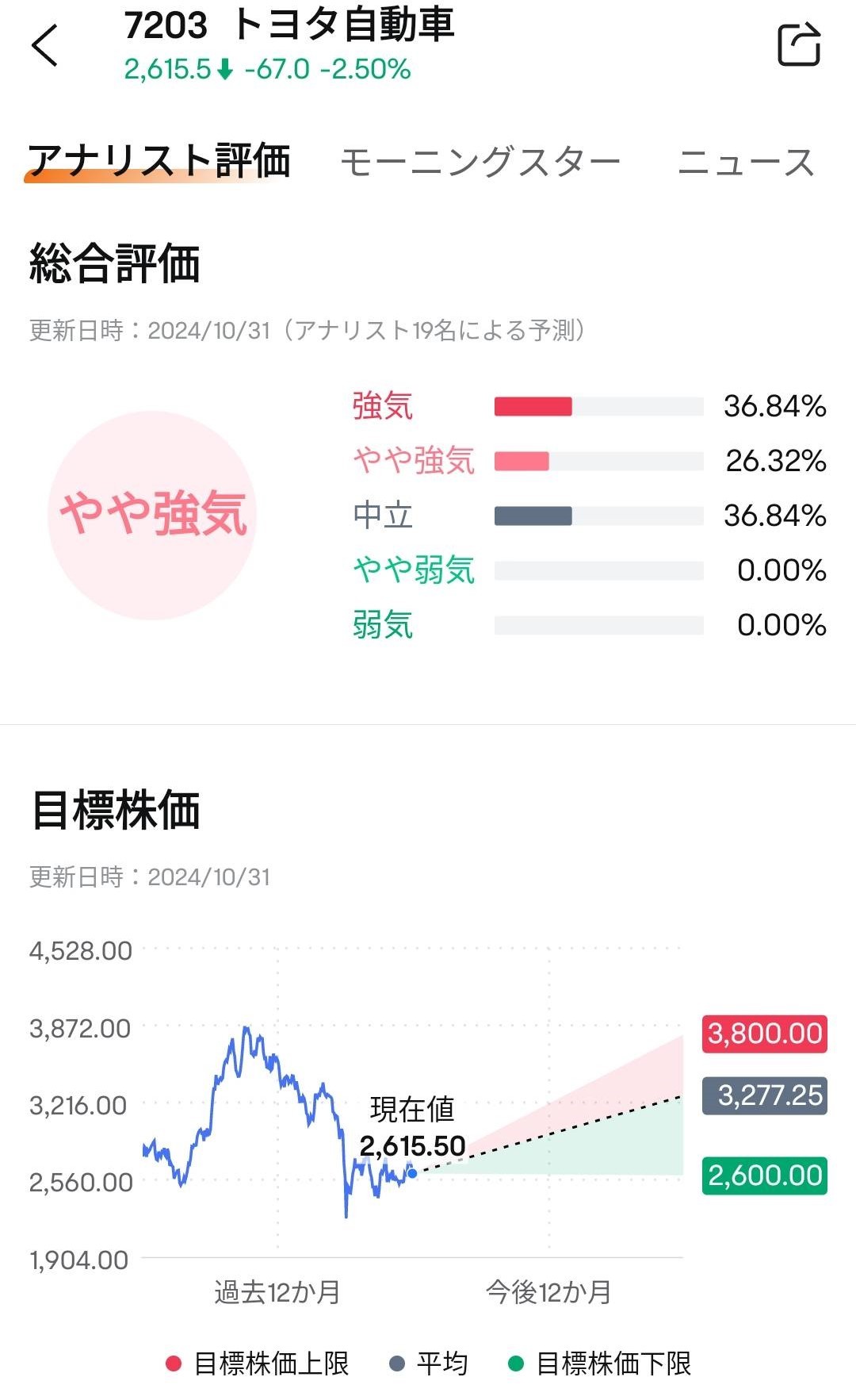 ●$Toyota Motor (7203.JP)$Plans to announce the interim (April-September) financial results for the year ending March 2025 on November 6. In the first quarter (April-June), profits exceeded expectations due to the benefits of a weak yen and strong sales of hybrid vehicles, resulting in recording the highest operating profit ever. ●Although there may not be as much benefit from the weaker yen in the first quarter (April-June) as in the second quarter (July-September), an upside of around 60 billion yen in operating profit can still be expected.Due to the impact of the authentication fraud issue, the overall number of units sold is below the same period last year, however,Hybrid vehicles continue to perform well, growing by over 20% compared to the same period last year.。 ●According to analyst consensus, revenue is expected to slightly exceed the company's outlook, while profits are forecasted to exceed the company's outlook by about 10%.Is ● According to evaluations by 19 analysts, 36.84% are bullish, 26.32% are somewhat bullish, and 36.84% are neutral, resulting in an overall rating of "somewhat bullish". The average target stock price is 3277.25 yen, exceeding the closing price by 25.3%. [Joyful]Supported by the benefits of a weak yen, aided in achieving the highest first-quarter profit...