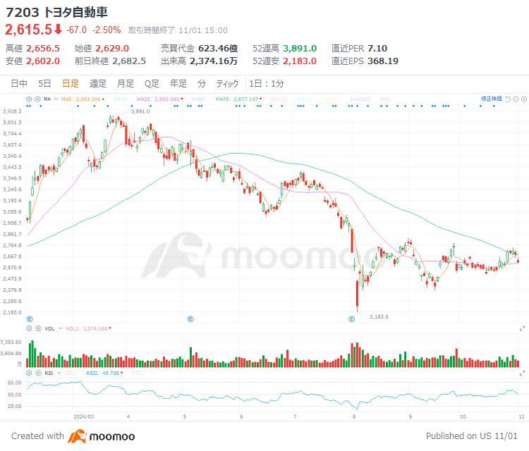 ●$Toyota Motor (7203.JP)$Plans to announce the interim (April-September) financial results for the year ending March 2025 on November 6. In the first quarter (April-June), profits exceeded expectations due to the benefits of a weak yen and strong sales of hybrid vehicles, resulting in recording the highest operating profit ever. ●Although there may not be as much benefit from the weaker yen in the first quarter (April-June) as in the second quarter (July-September), an upside of around 60 billion yen in operating profit can still be expected.Due to the impact of the authentication fraud issue, the overall number of units sold is below the same period last year, however,Hybrid vehicles continue to perform well, growing by over 20% compared to the same period last year.。 ●According to analyst consensus, revenue is expected to slightly exceed the company's outlook, while profits are forecasted to exceed the company's outlook by about 10%.Is ● According to evaluations by 19 analysts, 36.84% are bullish, 26.32% are somewhat bullish, and 36.84% are neutral, resulting in an overall rating of "somewhat bullish". The average target stock price is 3277.25 yen, exceeding the closing price by 25.3%. [Joyful]Supported by the benefits of a weak yen, aided in achieving the highest first-quarter profit...