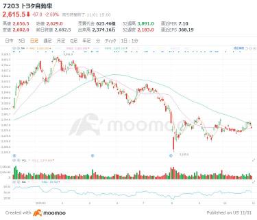 トヨタ、中間決算が株価上昇トレンドへの転機に？！円安＆ハイブリッド車好調で利益上振れ見込み【決算プレビュー】