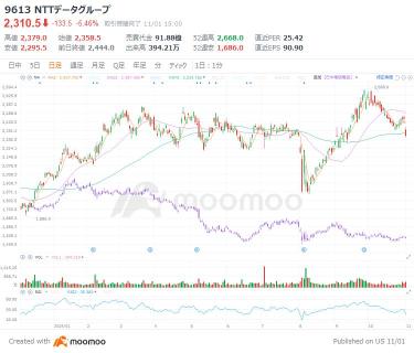 NTT、データセンター事業が株価反転の突破口に？！ドコモに好材料出ればポジティブサプライズ！【決算プレビュー】